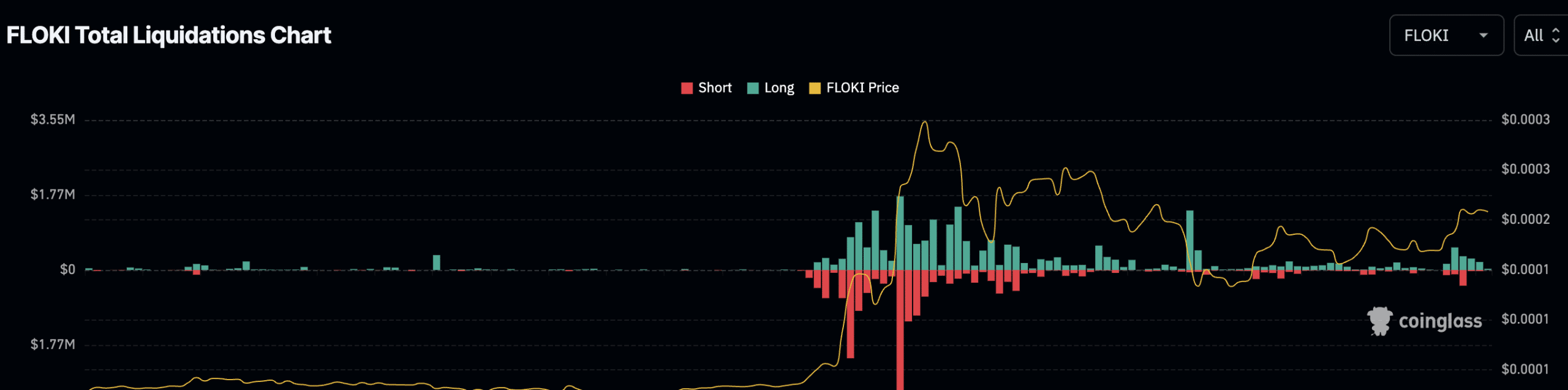 Floki Inu tăng gần 22% sau 7 ngày - Tin Tức Bitcoin - Cập Nhật Tin Tức Coin Mới Nhất 24/7 2025 Floki Inu tăng gần 22% sau 7 ngày - Tin Tức Bitcoin - Cập Nhật Tin Tức Coin Mới Nhất 24/7 2025